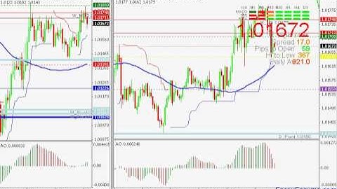 MT4 Indicator Awesome Indicator - Forex Test