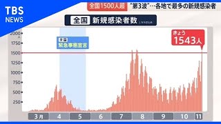 「第３波」襲来 ３か月ぶりに全国で１５００人超に【news23】