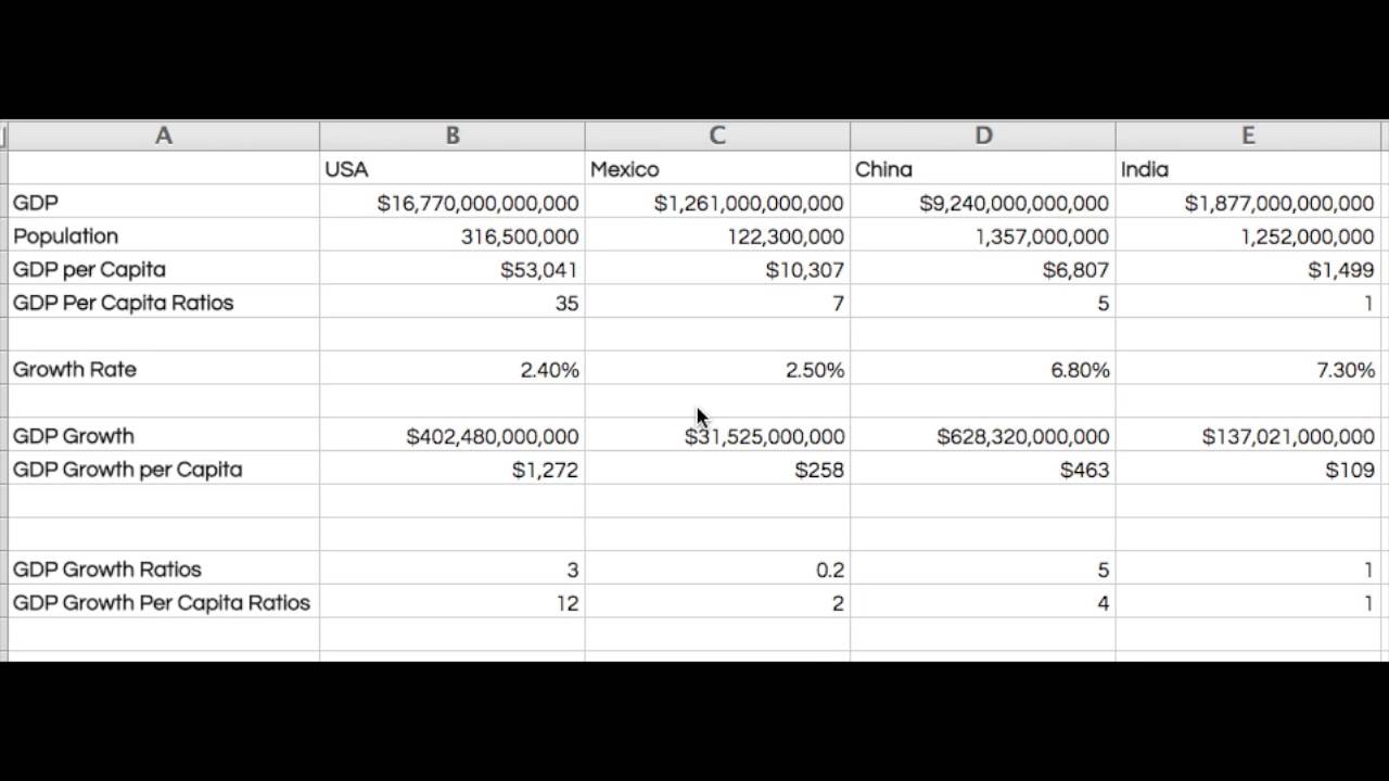 Is the USA the fastest growing economy?  Is India the slowest?