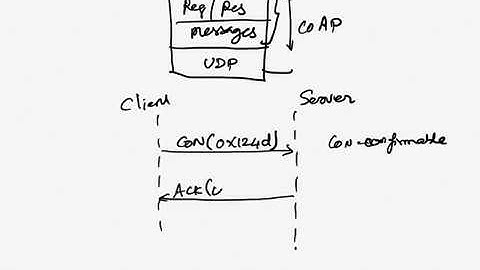 Constrained Application Protocol | Week 4 | IOT Online course