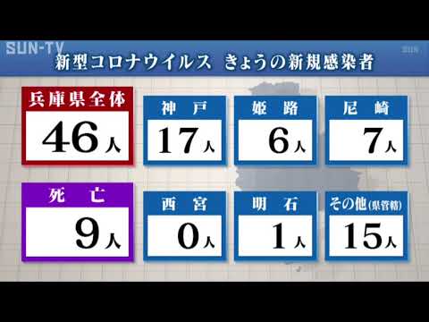 兵庫で新たに46人感染　9人死亡　新型コロナ