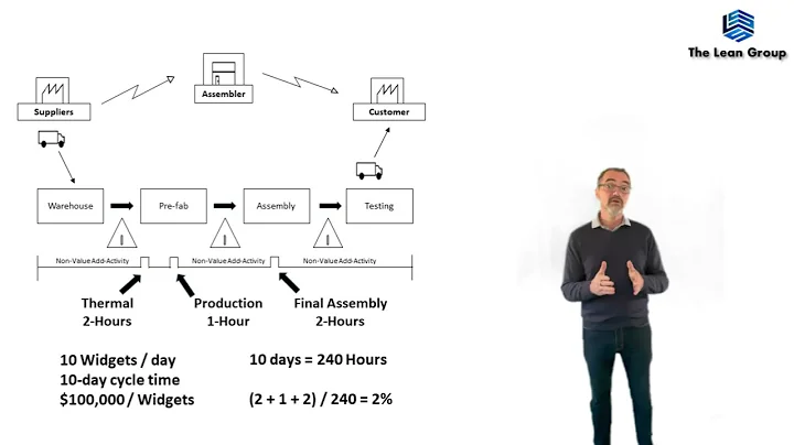 Value  -vs-  Process Mapping