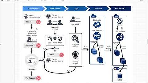 Interview Question | 5 Steps to a Successful Release Management Process