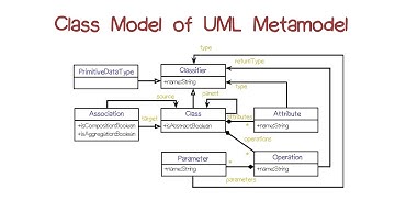 Class Model of UML MetaModel