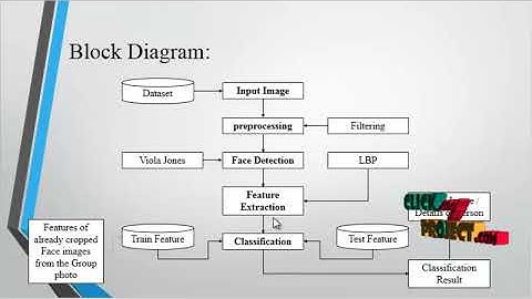 Algorithm for Efficient Attendance Management: Face  Recognition | Final year project 2016-2017