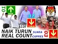 Realcount malam ini  paslon 01 naik  paslon 02  03 turun