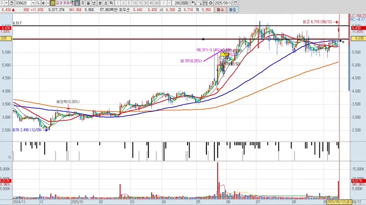 감성코퍼레이션 4차 036620 패턴분석 및 투자전략