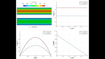 [CFD] [OPENFOAM][2D] Flow Between Parallel Plates: Delta pressure  = 1