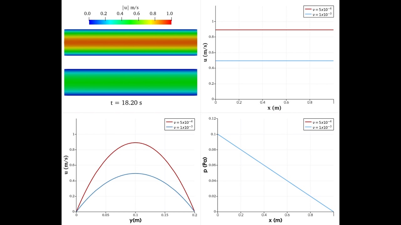 [CFD] [OPENFOAM][2D] Flow Between Parallel Plates: Delta pressure = 1 ...