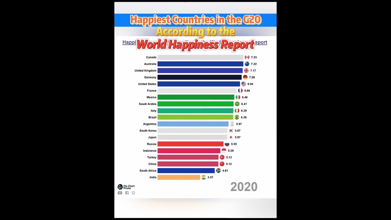 Happiest Countries in the 