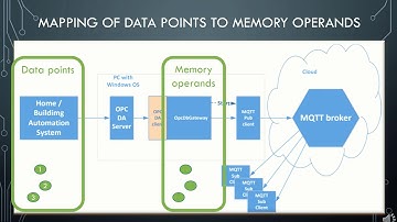 MQTT publish using OpcDbGateway