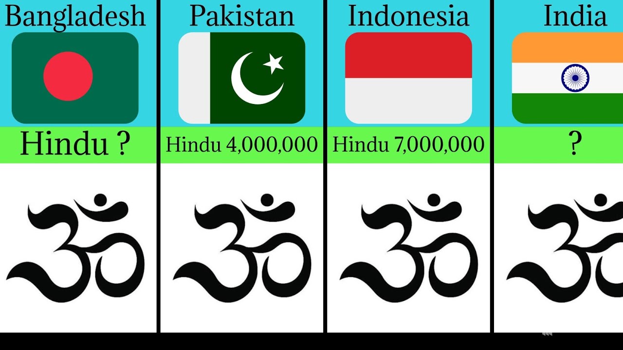Hindu population by country 2025 | hindu population by country | Part 2