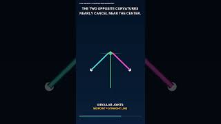 Four Bars Turn Arcs Into an Almost Straight Line.
