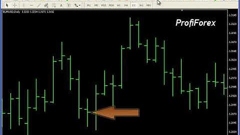 Profiforex Metatrader 4:Charts