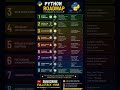 Python Roadmap from Beginner to Advance. #100daysofcode #backenddeveloper #reactjs #codenewbie