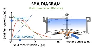 State point Analysis - Clarifier design rules