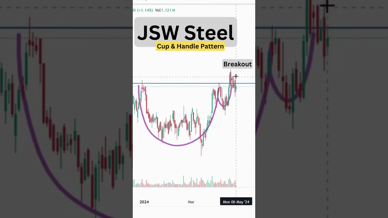 JSW Steel Cup & Handle Chart Pattern 