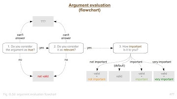 Spotlight: How to evaluate an argument