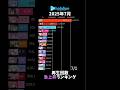 【ホロライブ】2025年7月最も再生されたVTuberランキング