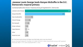 First Poll Gauging Support In Dc Mayors Race Is Out
