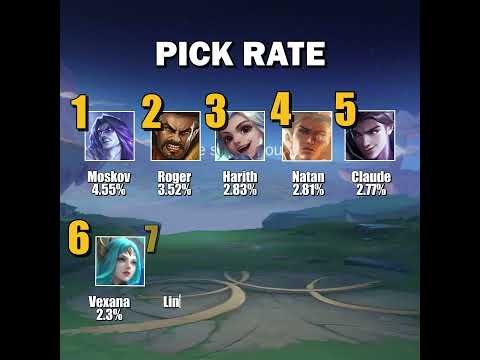 Top 10 Heroes in Mythical Glory as of May 1 Season 32 @ElginRay