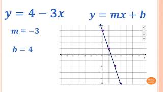 The gradient  intercept form