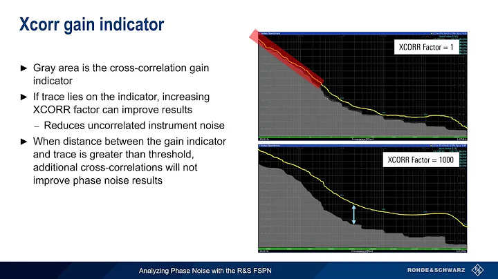 Analyzing Phase Noise with the FSPN
