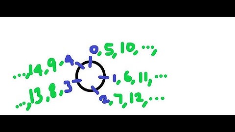 Equivalence Class in Modular Arithmetic