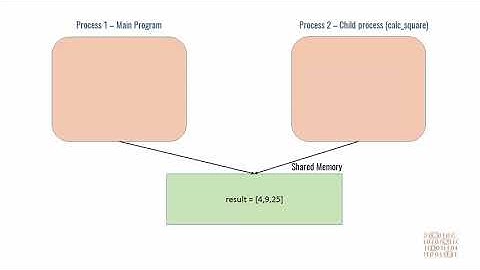 Python Tutorial   28  Sharing Data Between Processes Using Array and Value