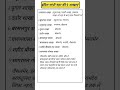 इंदिरा गांधी नहर की प्रमुख शाखाएं #short gk trick # reet patwar cet bstc all exam gk study material
