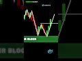 How Smart Money Trades Pullbacks 🔥 #shorts