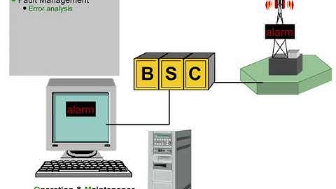 10 Network Architecture 1 Operation and Maintenance Subsystem