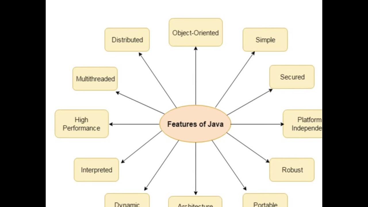 Object oriented language