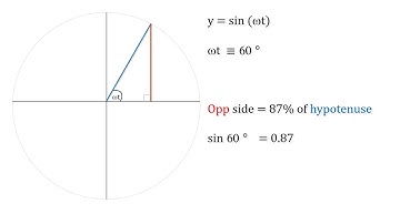 Sine Wave - Introduction to Y = A Sin(wt)