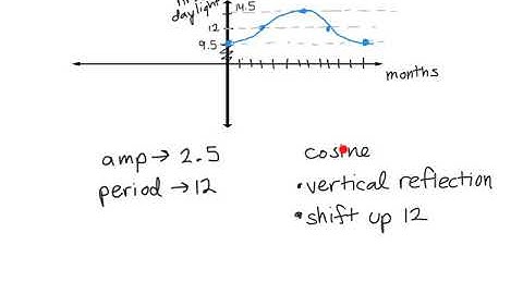 Modeling with Trigonometric Functions