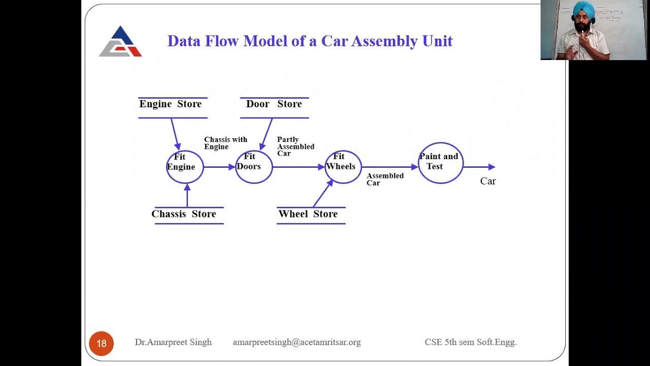 Software Engineering Lecture 6 : Function Oriented Design - YouTube