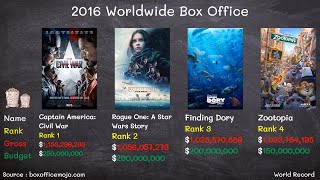 2016 Worldwide Box Office