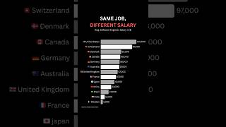 Same skills. Same job. Completely different salaries.