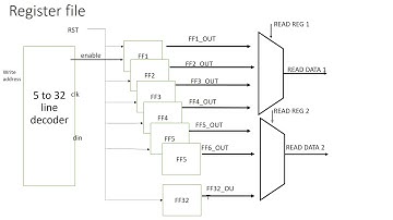 VHDL Implementation of Register File for Single cycle data path MIPS