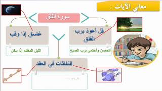 أستاذة  ايمان التوزاني مكون  التربية الاسلامية قران كريم  سورة الفلق CE1