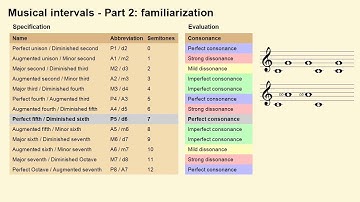 Musical Intervals - Part 2 - Familiarization (It is essential)