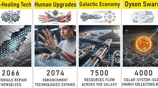 Timeline: Future Technology (2026–10000)