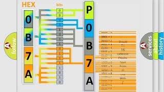 DTC GMC P0B7A Short Explanation