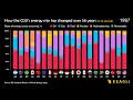 Heres how the g20s energy mix has changed over 56 years compress into 30 seconds