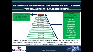 Storage And The Origin Of Digital Data. The Binary Bit, Byte And Kilobyte Explained At Last