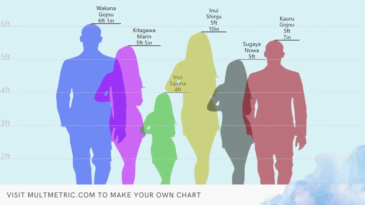 My Dress Up Darling character's height, weight and age comparison