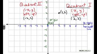 Ch. 5 Lesson 6 Coordinate Plane & Graphing
