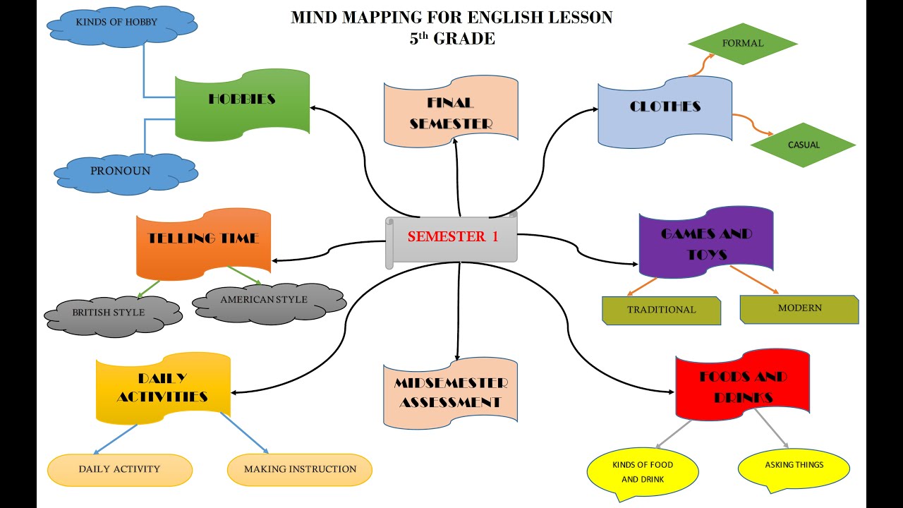 Peta Konsep Materi Bahasa Inggris - Kelas V (Lima) Semester 1 (Satu