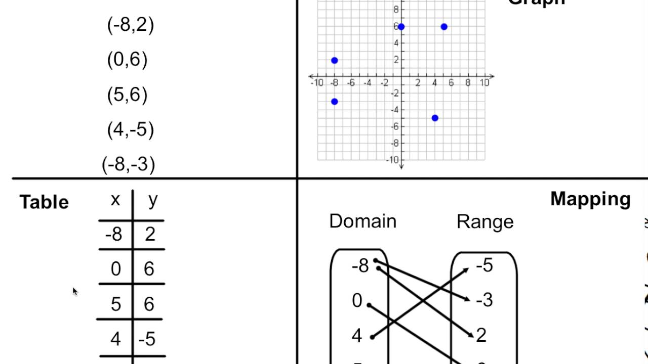 a visual representation of the relations between certain quantities