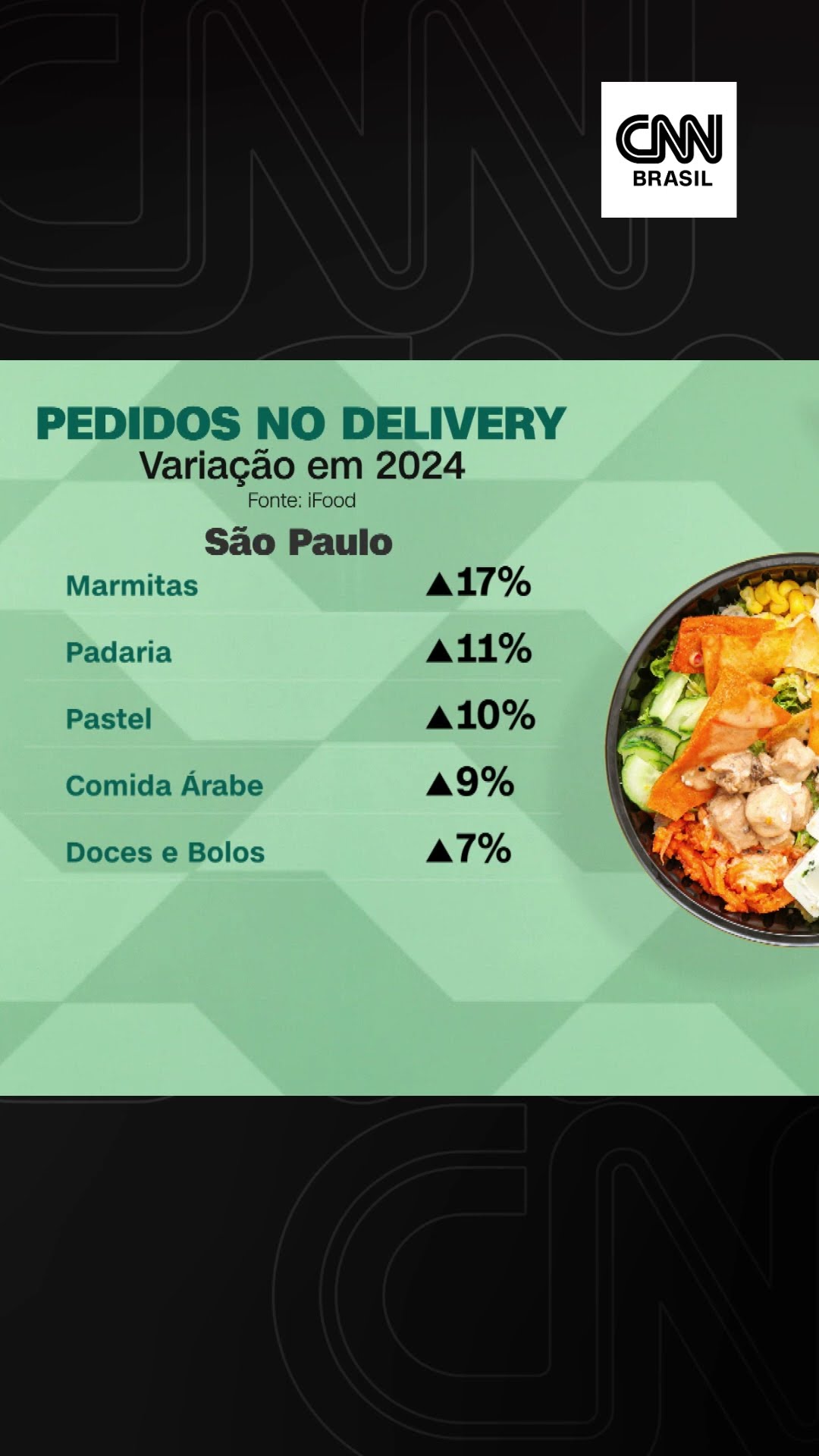 Pedidos de marmita foram os que mais cresceram em 2024, aponta iFood